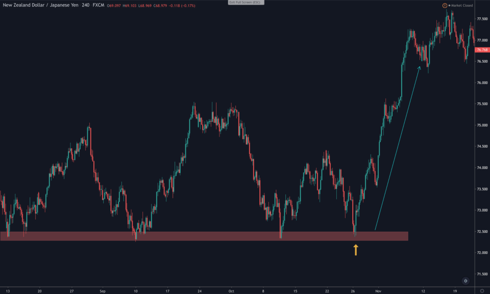 Sharp retest support area multiple touch confirmation