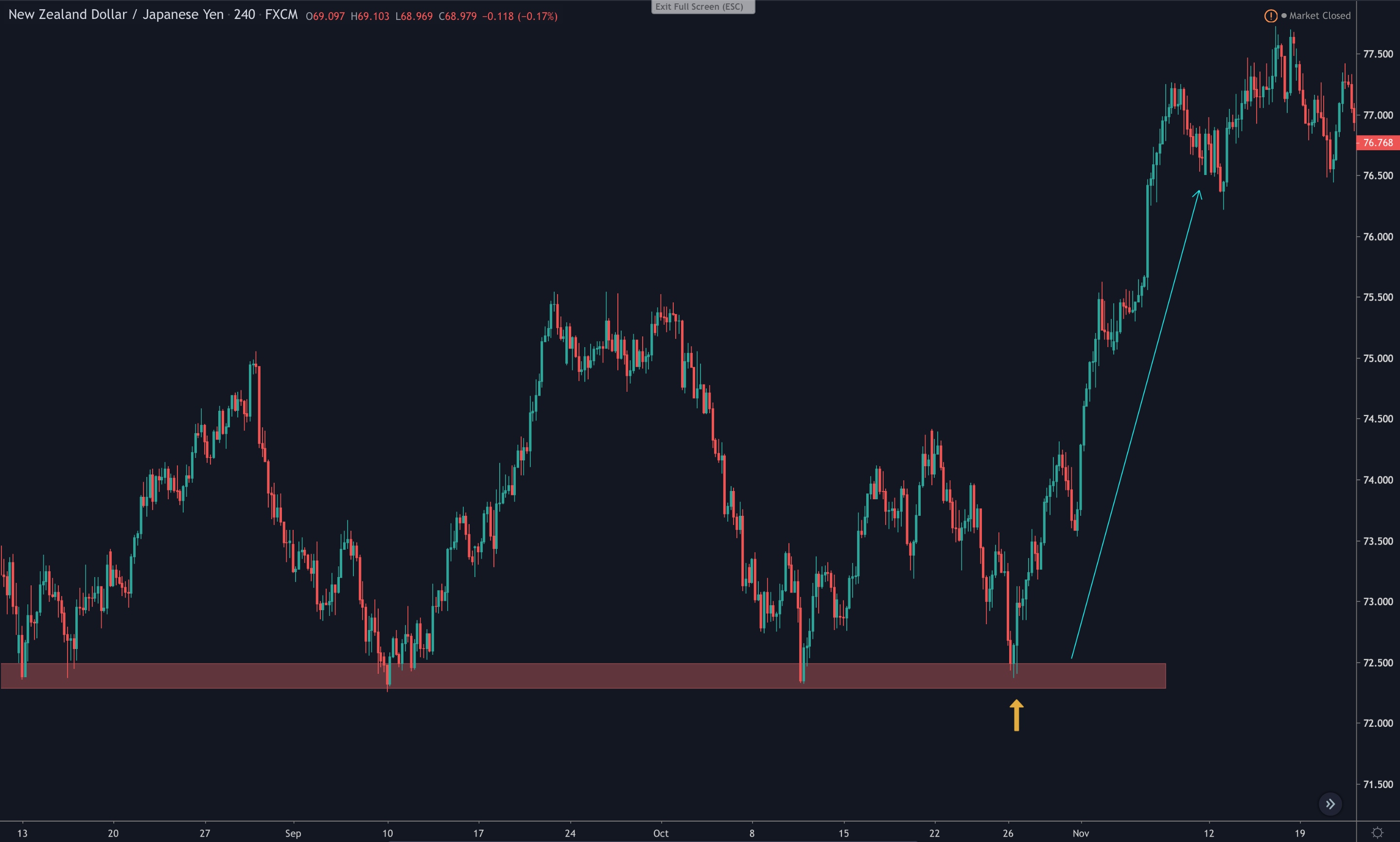 Sharp retest support area multiple touch confirmation