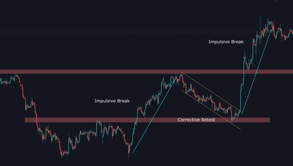classic horizontal support and resistance with retest price action basics
