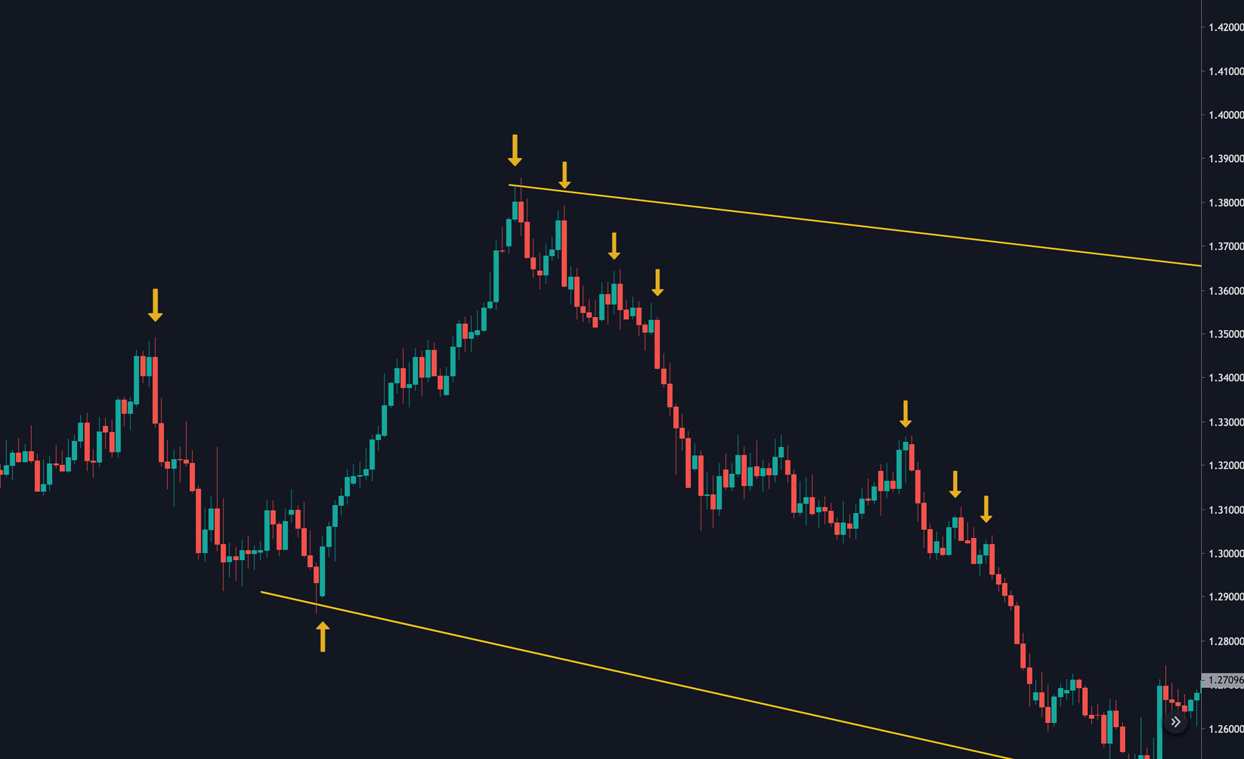 Powerful Price Action Signals - Financial Freedom Trading