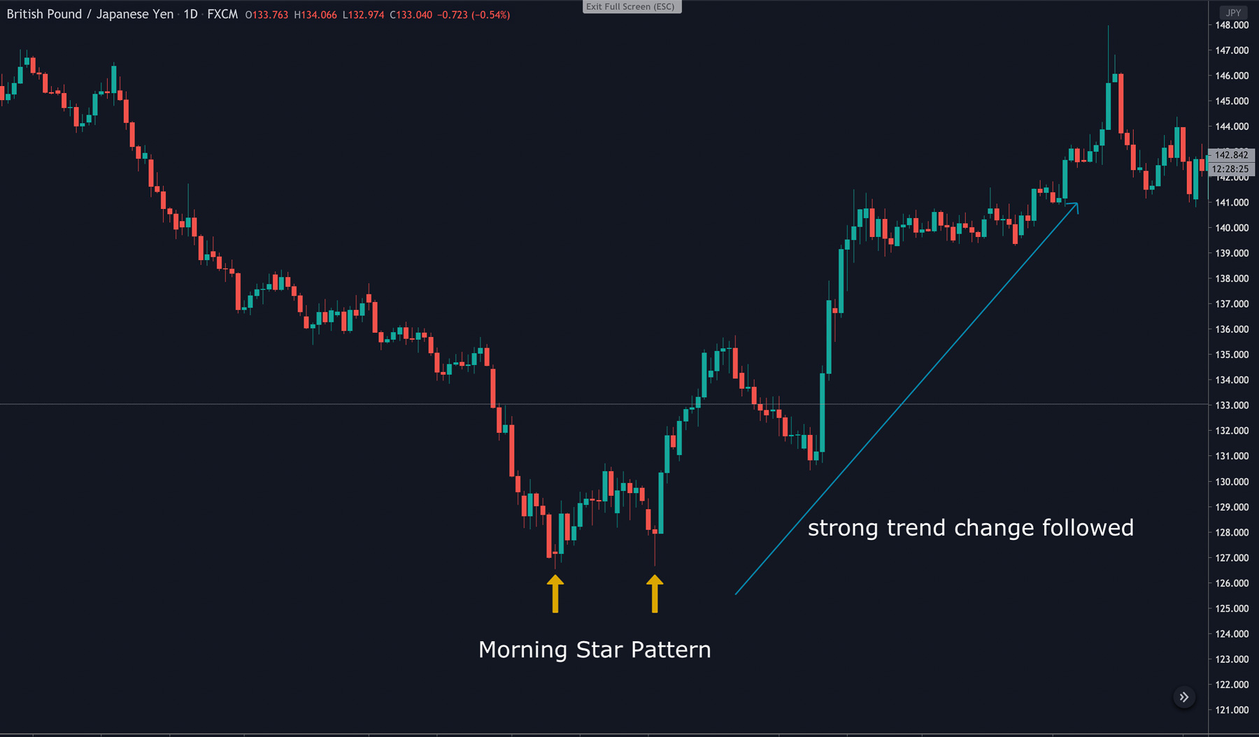 Powerful price action signal morning star pattern before trend change