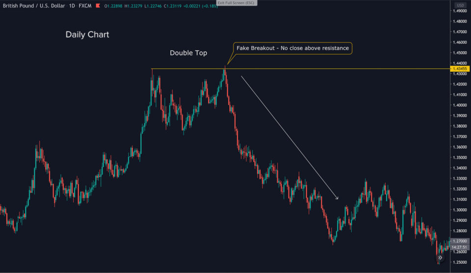 double top of gbpusd chart with fake breakout price action pattern