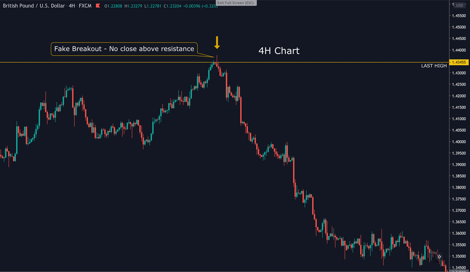 What Does Double Top Breakout Mean