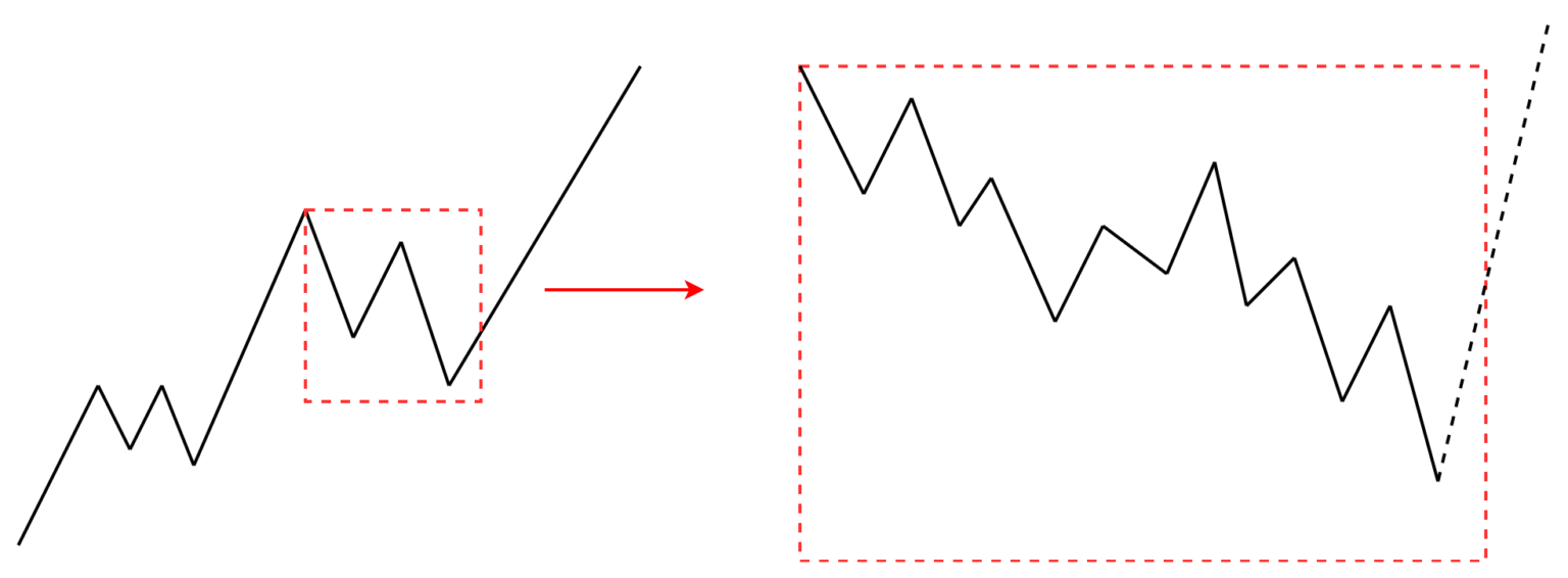 diagram of correction before trend continues
