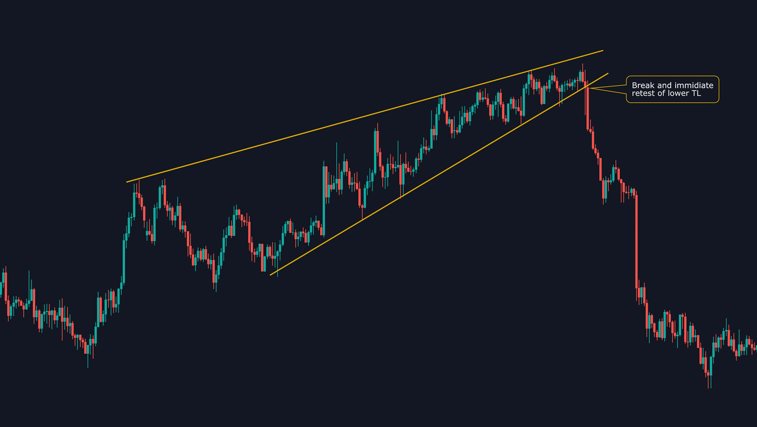 break and retest of rising wedge, fast retest of lower trendline after breakout