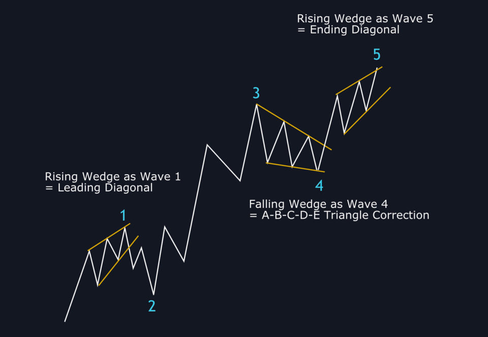 wedge pattern in wave cycle, falling and rising wedge technical analysis